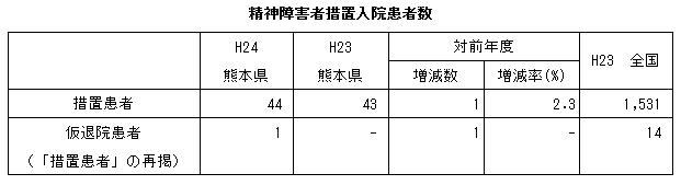 精神障害者措置入院患者数（熊本県・全国）