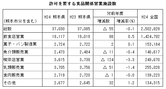 許可を要する食品関係営業施設数