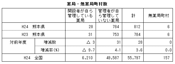 薬局・無薬局町村数（熊本県・全国）