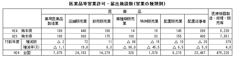 医薬品等営業許可・届出施設数（営業の種類別）