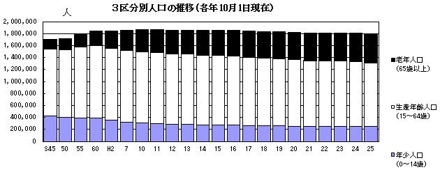 3区分別人口の推移