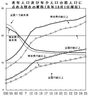 老年人口及び年少人口の総人口に占める割合の推移の画像