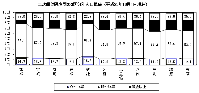 二次保健医療圏の3区分別人口構成（平成25年10月1日現在）