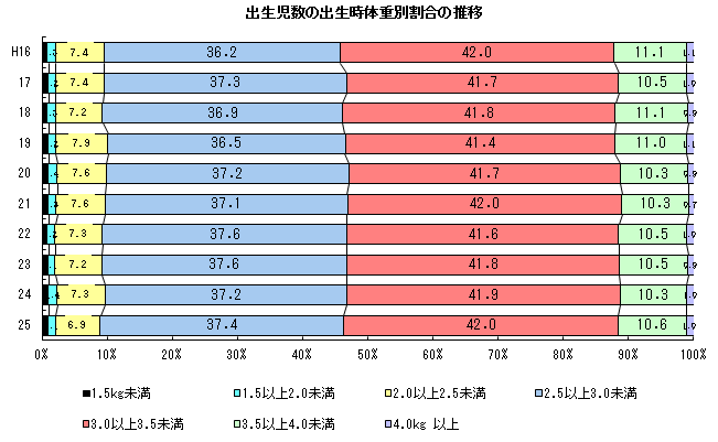 出生時数の出生児体重別割合の推移