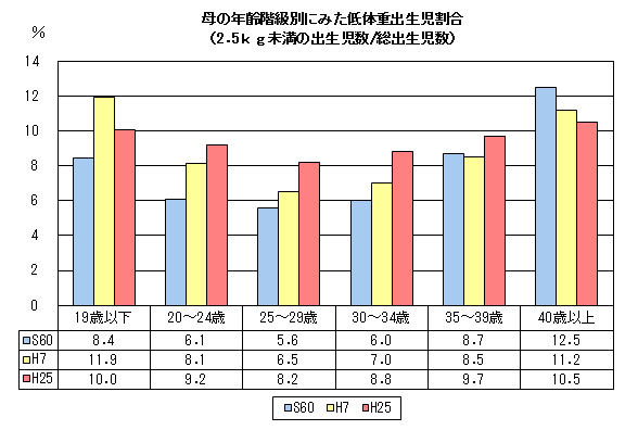 母の年齢階級別にみた低体重出生児割合（2．5kg未満の出生児数／総出生児数）