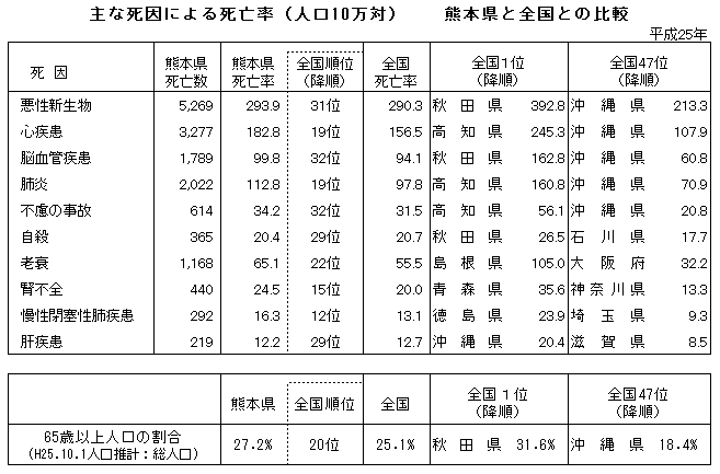 主な死因による死亡率（人口10万対）熊本県と全国との比較