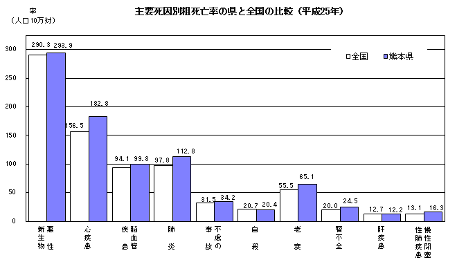 主要死因別粗死亡率の県と全国の比較（平成25年）