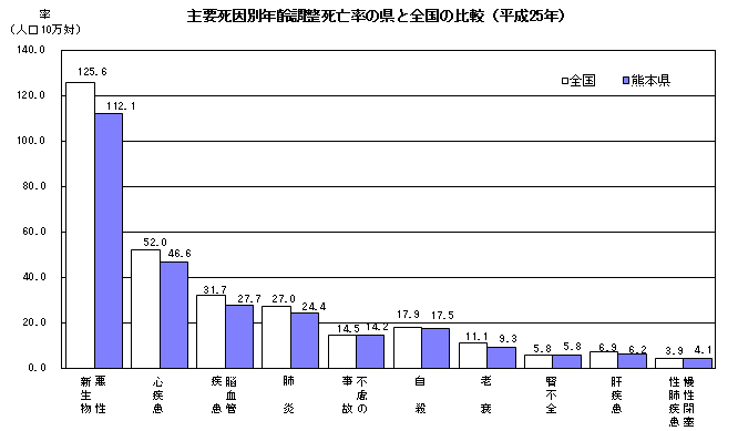 主要死因別年齢調整死亡率の県と全国の比較（平成25年）