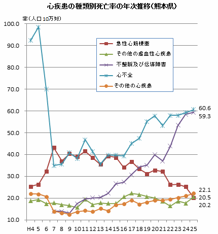心疾患の種類別死亡率の年次推移