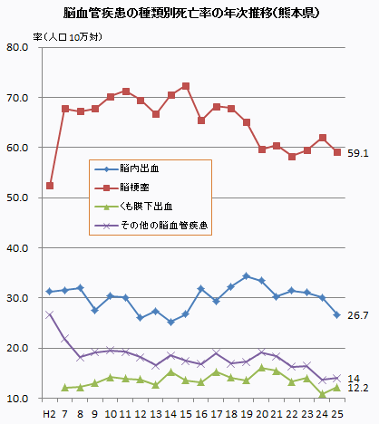 脳血管疾患の種類別死亡率の年次推移