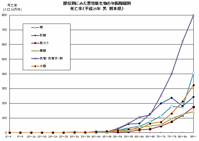 部位別にみた悪性新生物の年齢階級別死亡率（平成25年　男　熊本県）