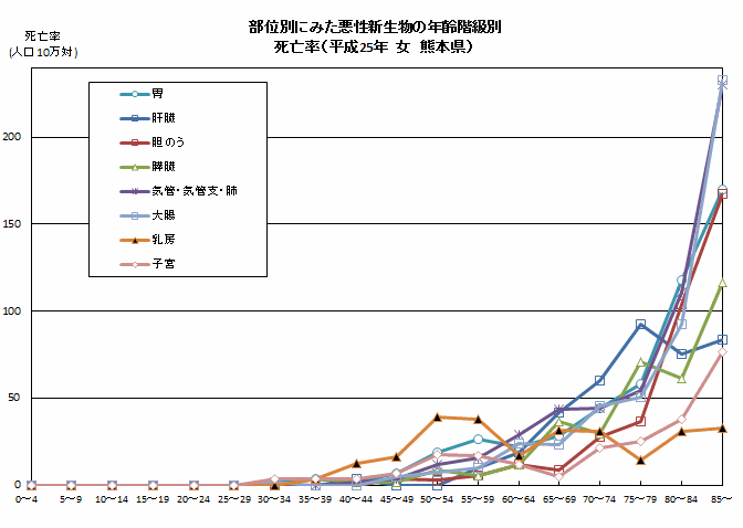 部位別にみた悪性新生物の年齢階級別死亡率（平成25年　女　熊本県）