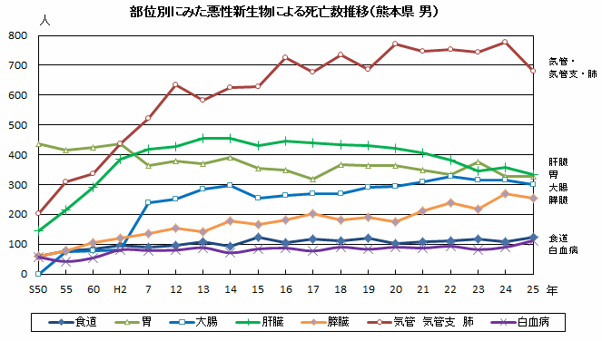 部位別にみた悪性新生物による死亡数推移（熊本県　男）