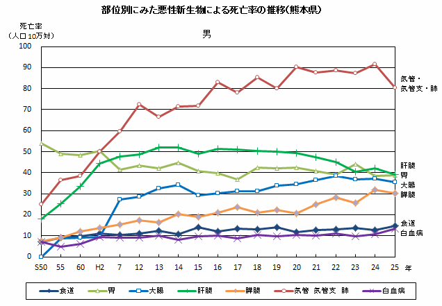 部位別にみた悪性新生物による死亡率の推移（熊本県）