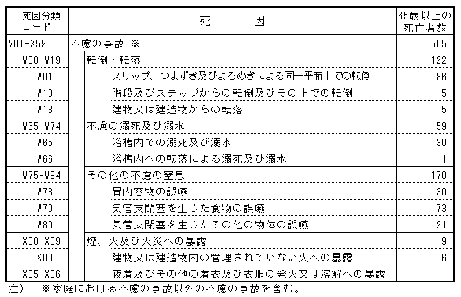 不慮の事故死因（熊本県）