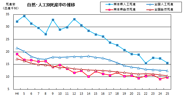 自然・人口別死産率の推移