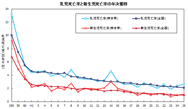 乳児死亡率と新生児死亡率の年次推移