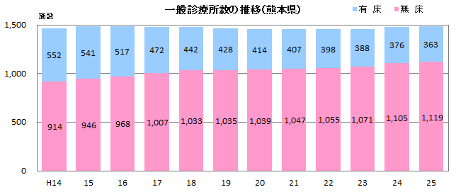 一般診療所数の推移