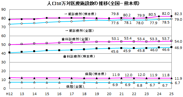 人口10万対医療施設数の推移