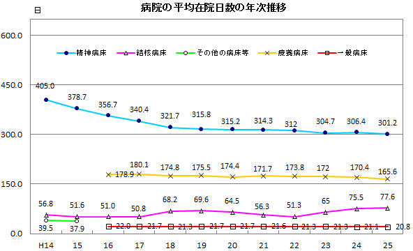 病院の平均在院日数の年次推移