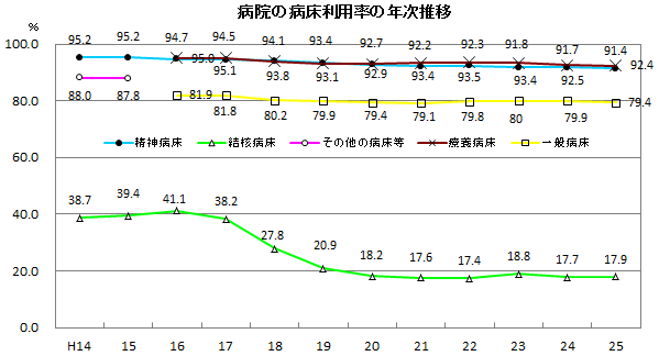 病院の平均在院日数の年次推移