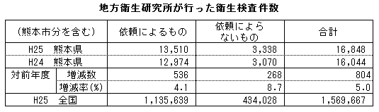 地方衛生研究所が行った衛生検査件数