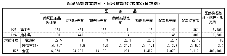 医薬品等営業許可・届出施設数(営業の種類別)