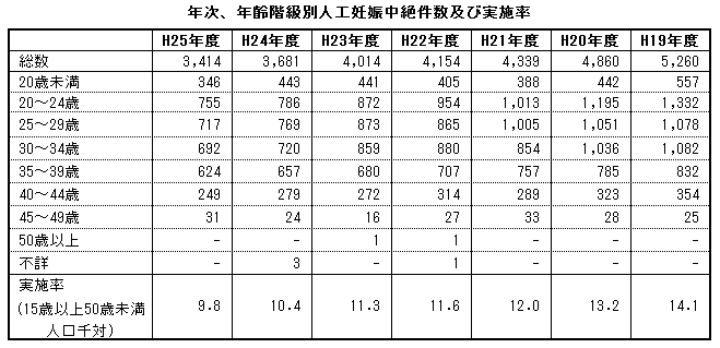 年次、年齢階級別人工妊娠中絶件数及び実施率（熊本県）