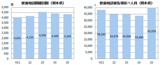 健康相談開催数・被指導延べ人員（熊本県）