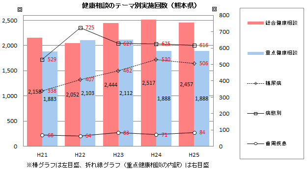 健康相談のテーマ別実施回数（熊本県）