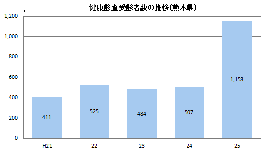 健康診査受診者数の推移（熊本県）