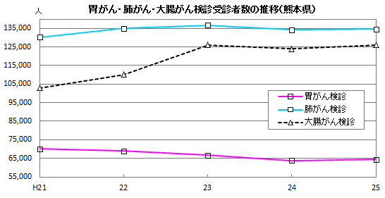 胃がん・肺がん・大腸がん検診受診者数の推移（熊本県）
