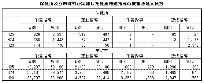 保健所及び市町村が実施した健康増進指導の被指導延人員数