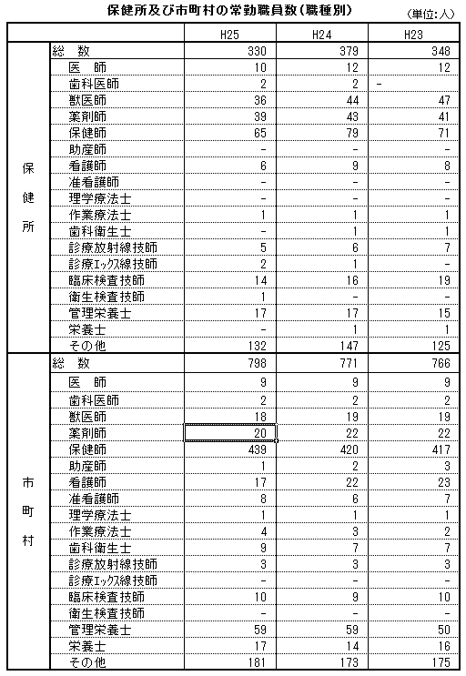 保健所及び市町村の常勤職員数(職種別）