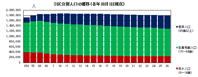 3区分別人口の推移