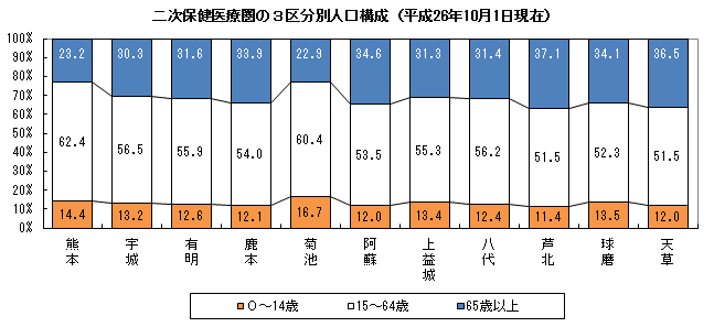 二次保健医療圏の3区分別人口構成 