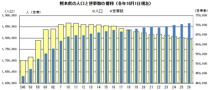 熊本県の人口と世帯数の推移