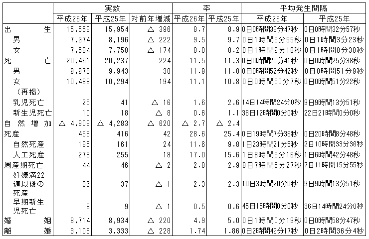 人口動態総覧(熊本県）