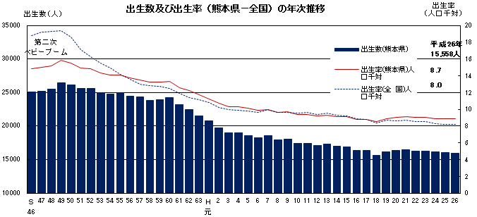 出生数及び出生率（熊本県-全国）の年次推移
