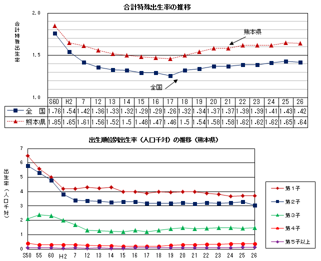 合計特殊出生率等の推移