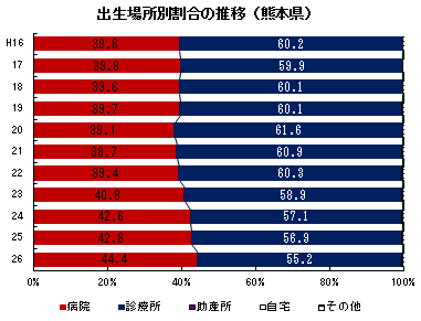 出生場所別割合の推移（熊本県）