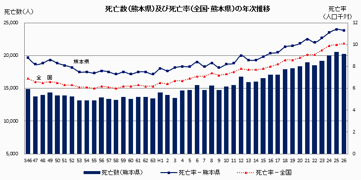 死亡数（熊本県）及び死亡率（全国・熊本県）の年次推移