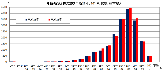 年齢階級別死亡数（平成25年、26年の比較　熊本県）