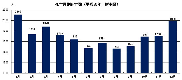 死亡月別死亡数（平成26年　熊本県）