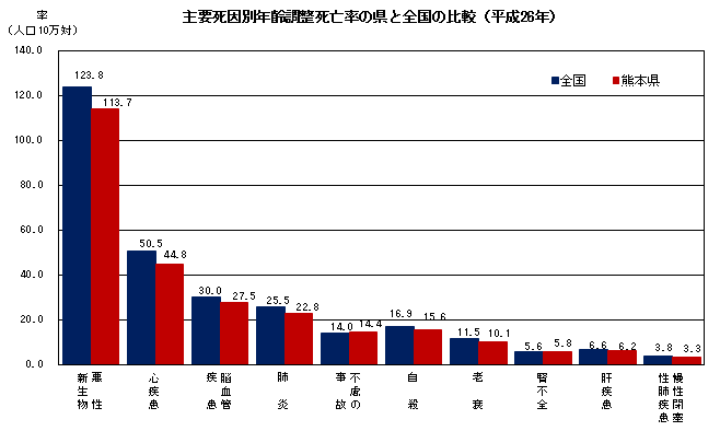 主要死因別年齢調整死亡率の県と全国の比較（平成26年）