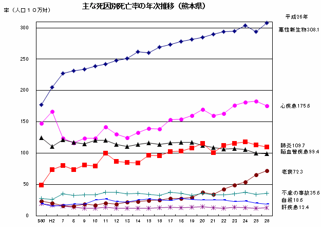 主な死因別死亡率の年次推移（熊本県）