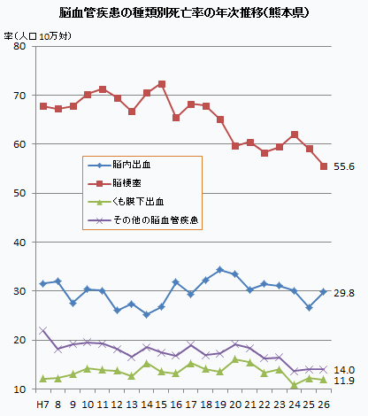 脳血管疾患の種類別死亡率の年次推移（熊本県）