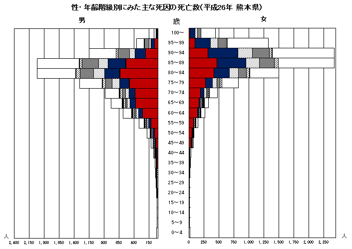 性・年齢階級別にみた主な死因の死亡数（平成26年　熊本県）