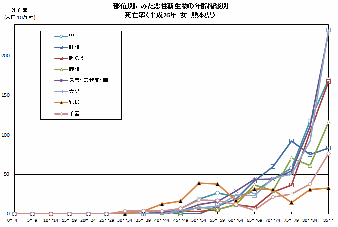 部位別にみた悪性新生物の年齢階級別（女）