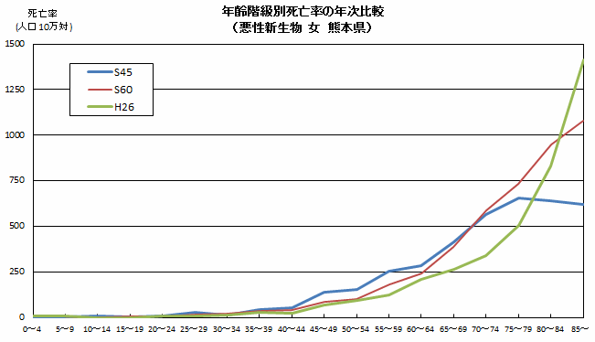 年齢階級別死亡率の年次比較（悪性新生物　女　熊本県）